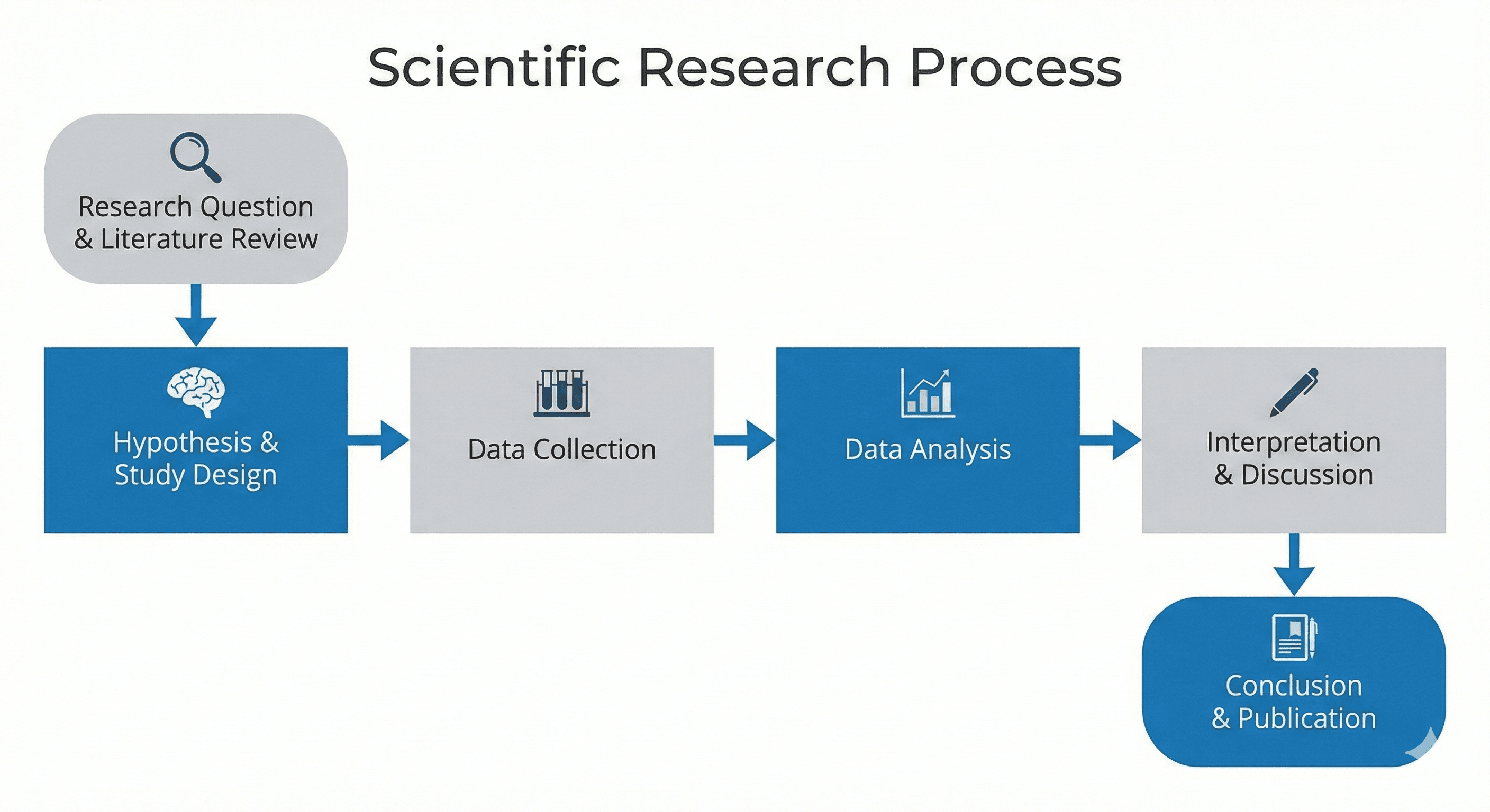 科研流程图表 - Academic 风格 AI 绘画作品